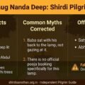 Infographic guide for the Lendi Baug Nanda Deep in Shirdi, detailing that Sai Baba lit the eternal lamp, it sits between a Neem and Bodhi tree, and warning pilgrims that there are no official pooja bookings or entry fees for this site.